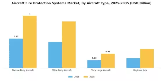 Aircraft Fire Protection Systems Market Segment Image 0