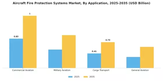 Aircraft Fire Protection Systems Market Segment Image 1