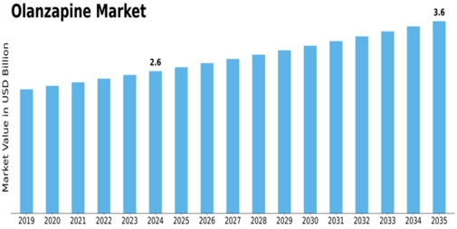Olanzapine Market Size