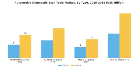 Automotive Diagnostic Scan Tools Market Segment Image 0