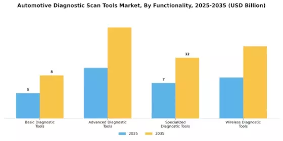 Automotive Diagnostic Scan Tools Market Segment Image 1