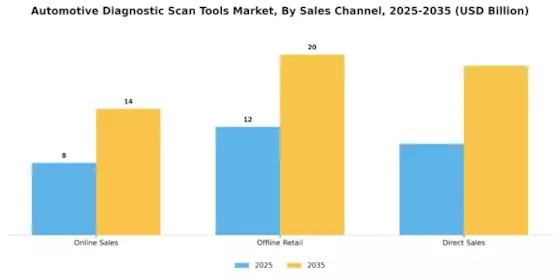 Automotive Diagnostic Scan Tools Market Segment Image 3