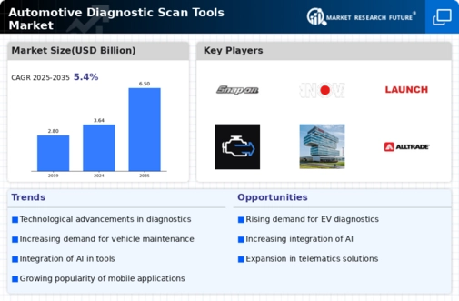 Automotive Diagnostic Scan Tools Market Infographic