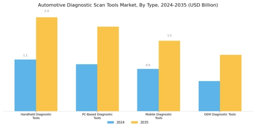 Automotive Diagnostic Scan Tools Market Segment Image 0