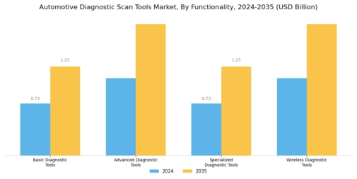 Automotive Diagnostic Scan Tools Market Segment Image 1