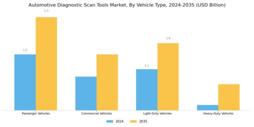 Automotive Diagnostic Scan Tools Market Segment Image 2