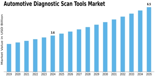 Automotive Diagnostic Scan Tools Market Size