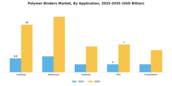Polymer Binders Market Segment Image 0