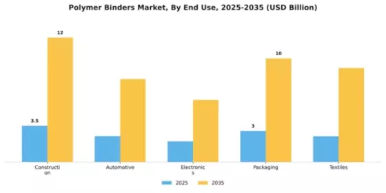 Polymer Binders Market Segment Image 1
