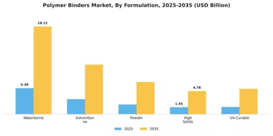 Polymer Binders Market Segment Image 2