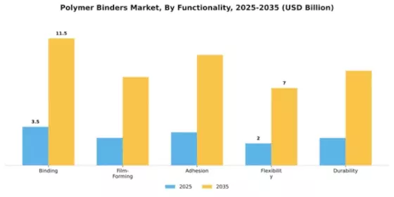 Polymer Binders Market Segment Image 3