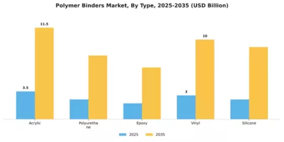 Polymer Binders Market Segment Image 4