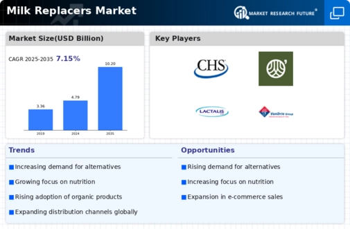 Milk Replacers Market Infographic
