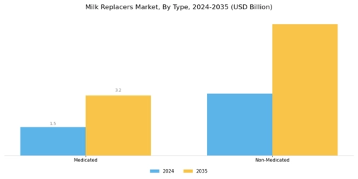 Milk Replacers Market Segment Image 0