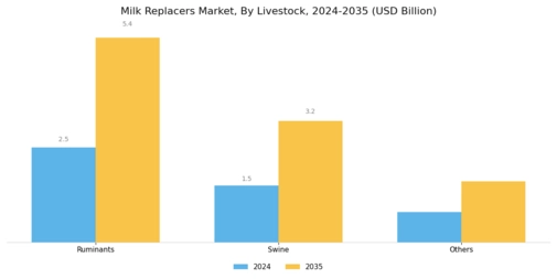 Milk Replacers Market Segment Image 1