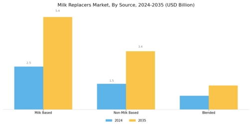Milk Replacers Market Segment Image 2