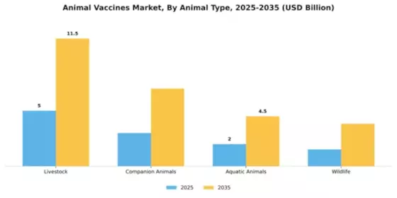 Animal Vaccines Market Segment Image 0