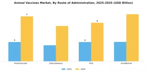 Animal Vaccines Market Segment Image 2