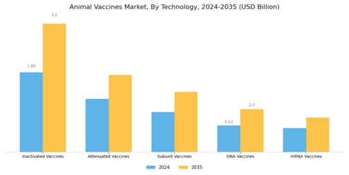 Animal Vaccines Market Segment Image 0