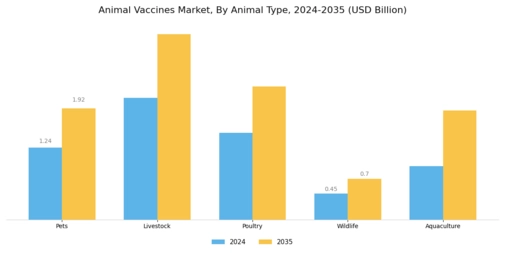 Animal Vaccines Market Segment Image 1