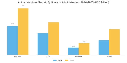 Animal Vaccines Market Segment Image 2