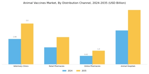Animal Vaccines Market Segment Image 3