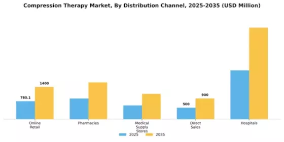 Compression Therapy Market Segment Image 1