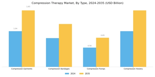 Compression Therapy Market Segment Image 0