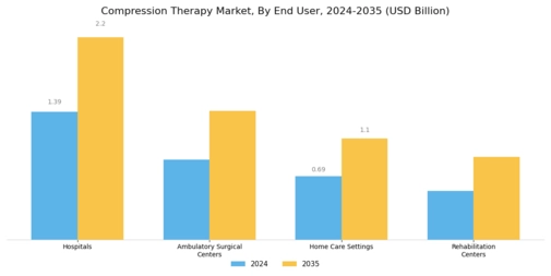 Compression Therapy Market Segment Image 2