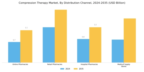 Compression Therapy Market Segment Image 3
