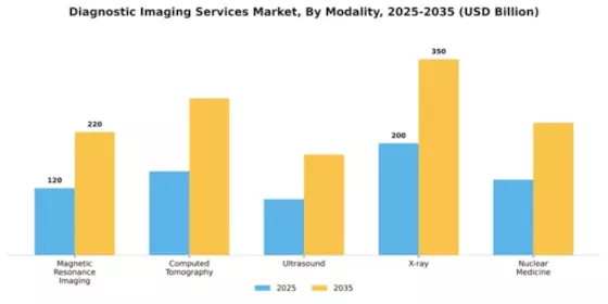 Diagnostic Imaging Services Market Segment Image 2