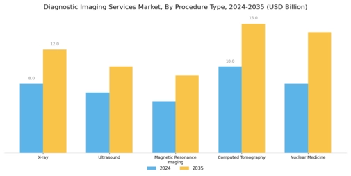 Diagnostic Imaging Services Market Segment Image 0