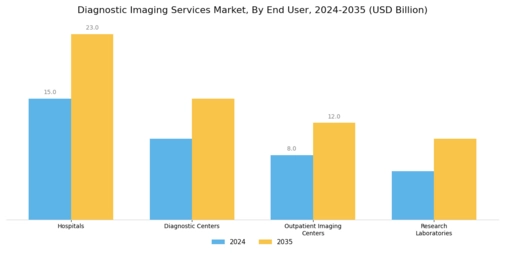 Diagnostic Imaging Services Market Segment Image 1