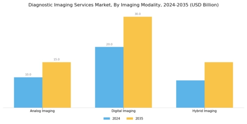 Diagnostic Imaging Services Market Segment Image 2