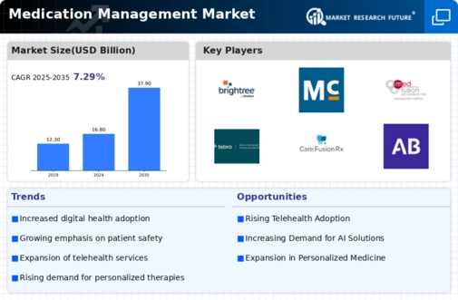 Medication Management Market Infographic