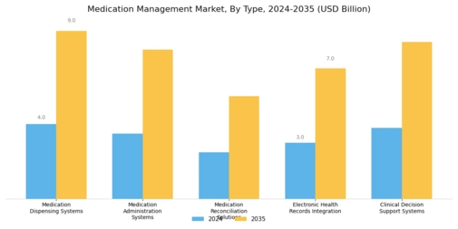 Medication Management Market Segment Image 0