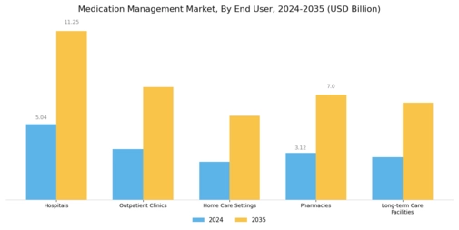 Medication Management Market Segment Image 1