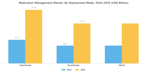 Medication Management Market Segment Image 3