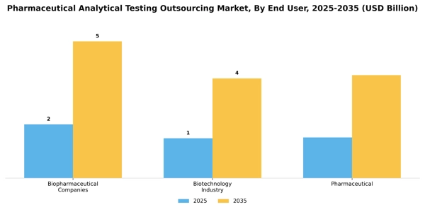 Pharmaceutical Analytical Testing Outsourcing Market Segment Image 0