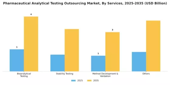 Pharmaceutical Analytical Testing Outsourcing Market Segment Image 1