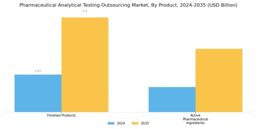 Pharmaceutical Analytical Testing Outsourcing Market Segment Image 0