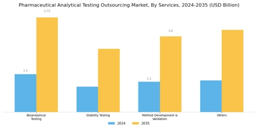 Pharmaceutical Analytical Testing Outsourcing Market Segment Image 1
