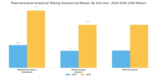 Pharmaceutical Analytical Testing Outsourcing Market Segment Image 2