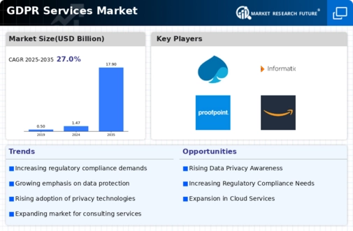 GDPR Services Market Infographic
