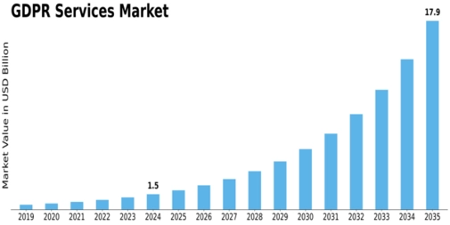 GDPR Services Market Size
