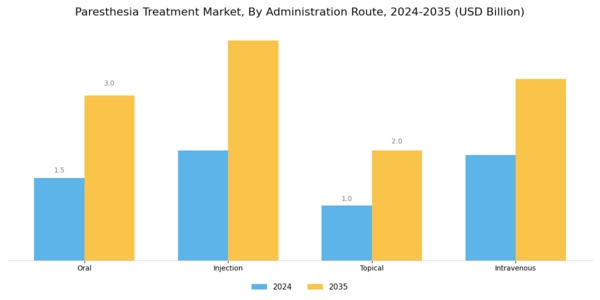 Paresthesia Treatment Market Segment Image 3