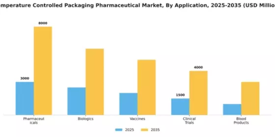 Temperature Controlled Packaging Pharmaceutical Market Segment Image 0