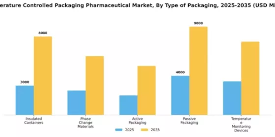 Temperature Controlled Packaging Pharmaceutical Market Segment Image 2