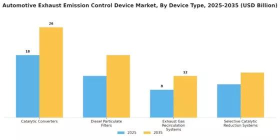 Automotive Exhaust Emission Control Device Market Segment Image 0