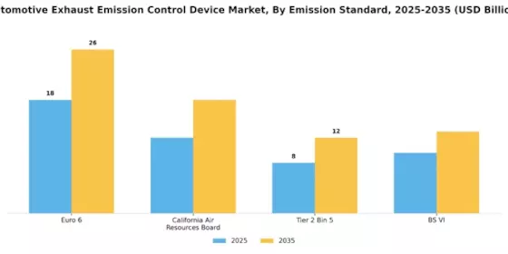 Automotive Exhaust Emission Control Device Market Segment Image 1